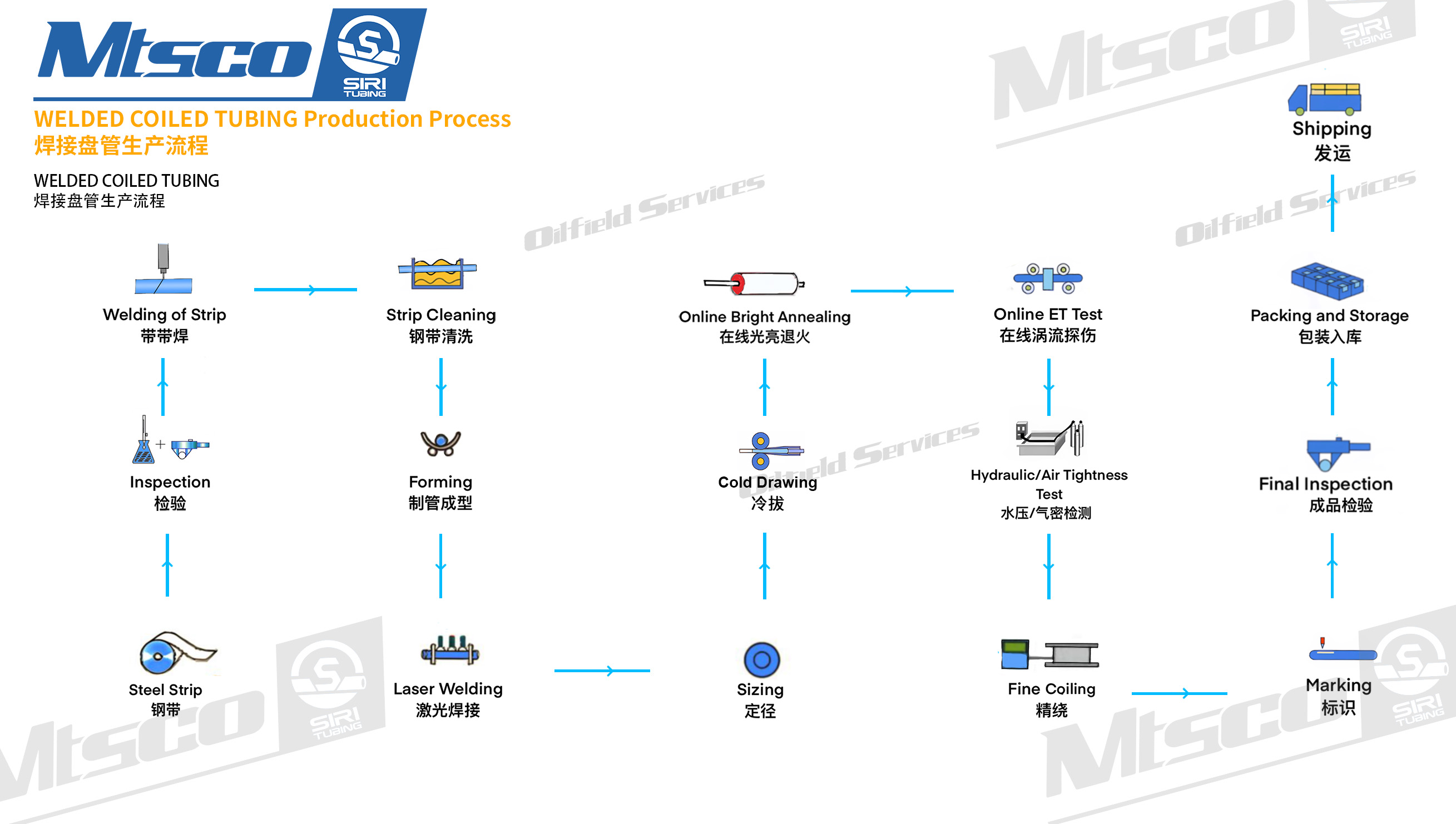 welded coiled tubing production process