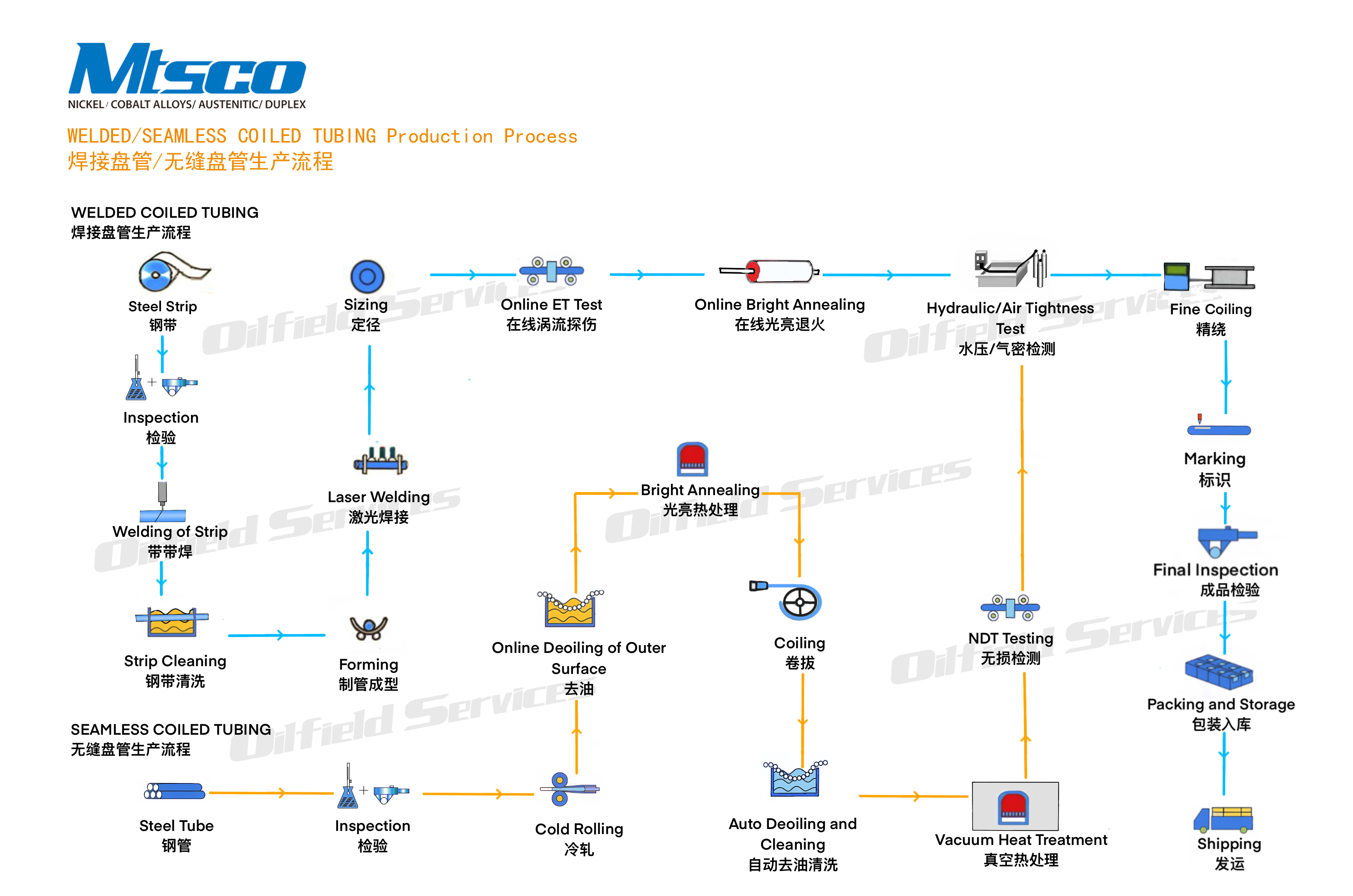 coiled tubing production process