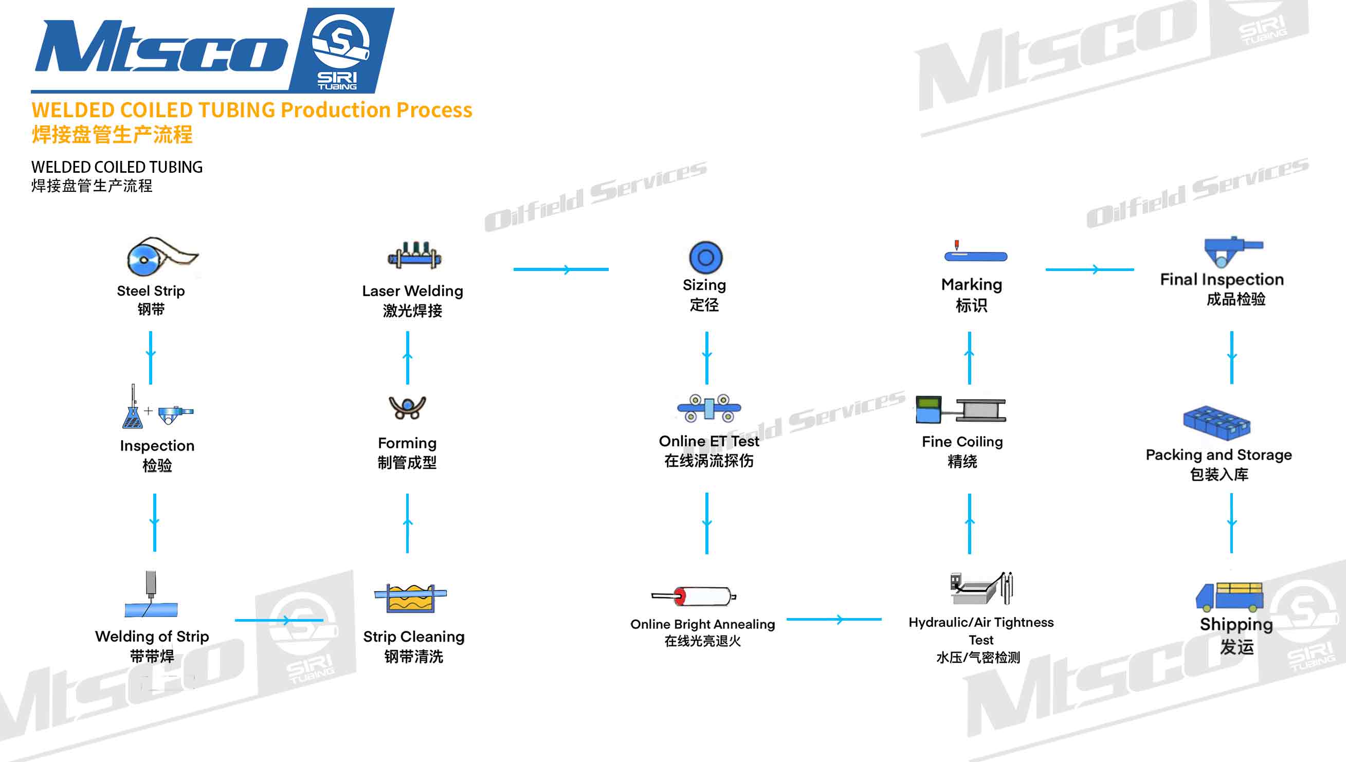 welded coiled tubing production process