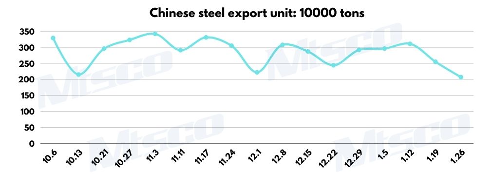 Steel exports decline